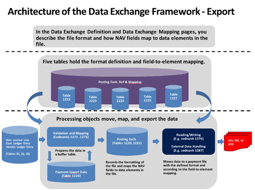 Export von Datenaustauschframework -