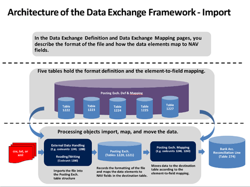 Import von Datenaustauschframework -