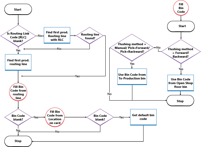 Lagerplatzflussdiagramm