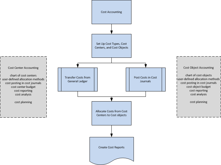 Kostenrechnungsübersicht