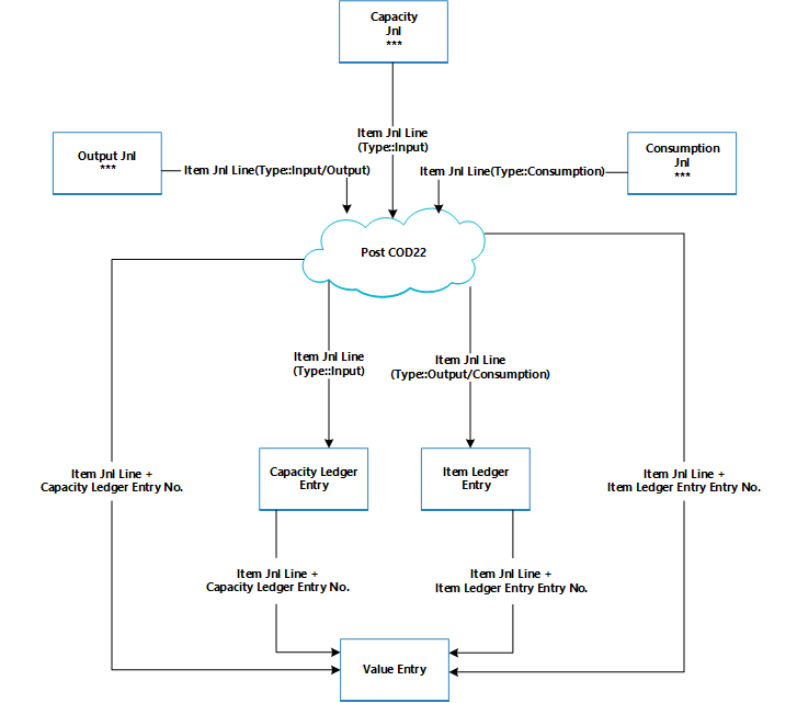 Fertigungsauftrags-Buchungsroutinen