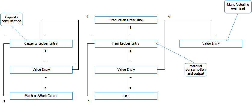 Produktionseintragsfluss