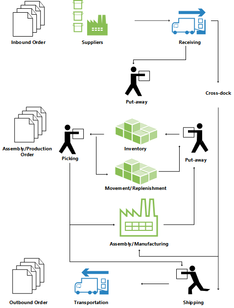 Überblick über Lagerprozesse