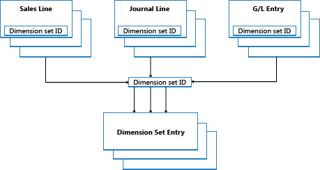 Fluss von Dimensionssatzeinträgen