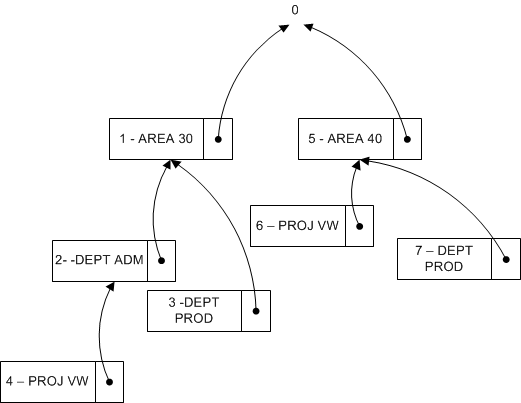 Beispiel einer Dimensionsbaumstruktur in NAV 2013