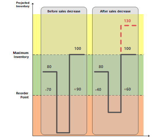 Plan gemäß Überlauflevel