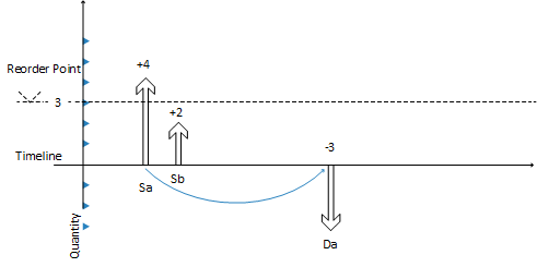 Bestimmen des voraussichtlichen Lagerbestands