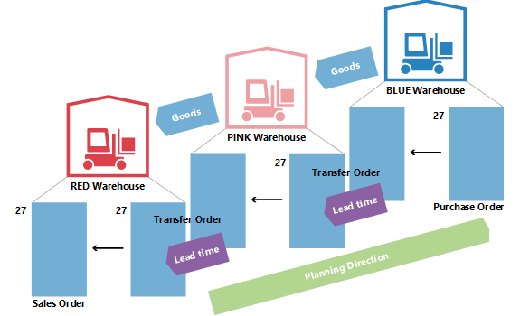 Ändern des Fälligkeitsdatums in der Umlagerungsplanung