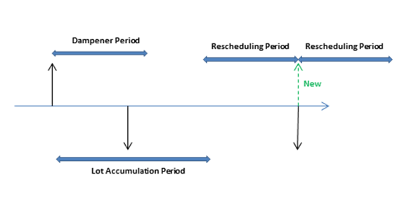 Toleranzperiode und Lotakkumulationsperiode