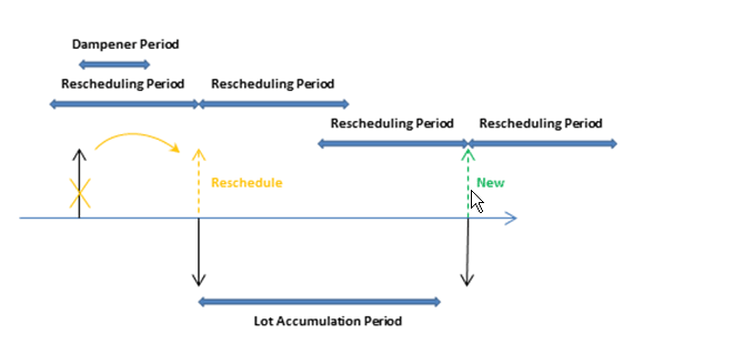 Neuplanungsperiode, Losakkumulationsperiode und Neuplanung