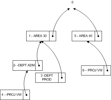 Example of dimension tree structure