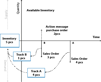 Example of order tracking in supply planning 1