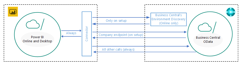 Power BI architecture for integration with Business Central